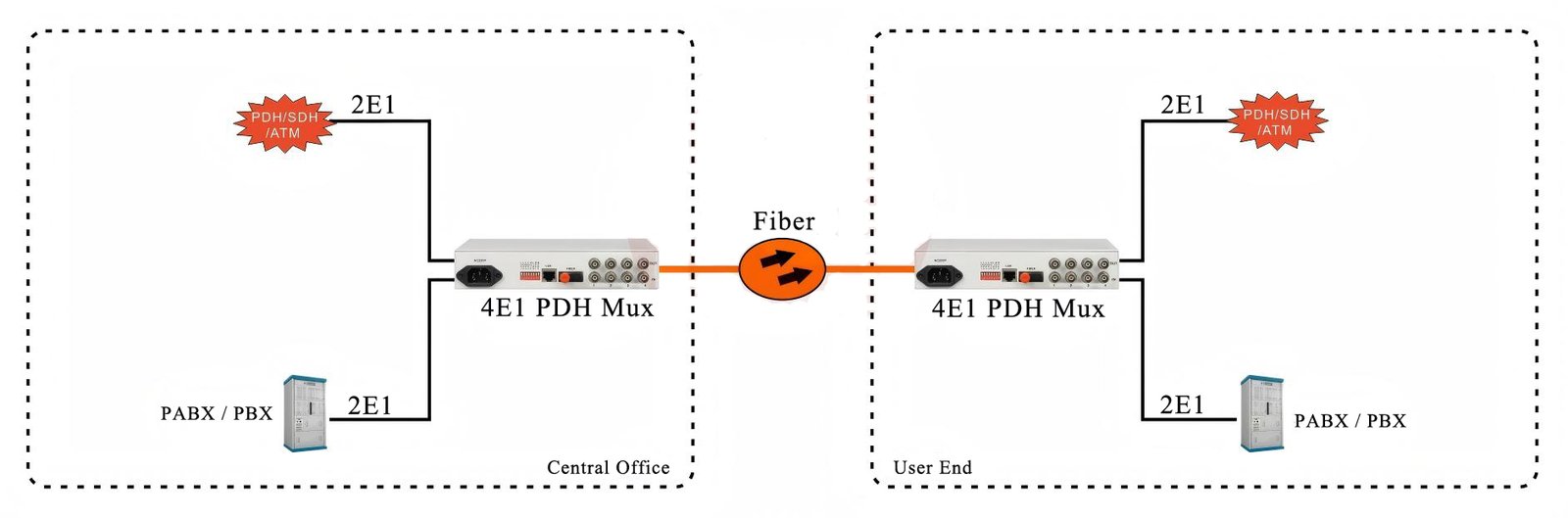4e1 pdh multiplexer (desktop)