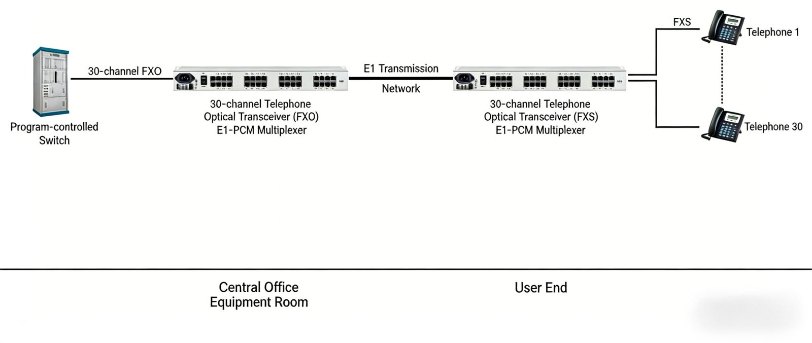 30 port fxs/fxo pcm multiplexer