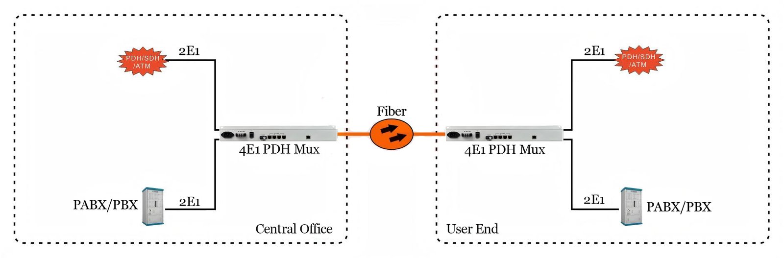 4e1 pdh multiplexer (rack mountable)