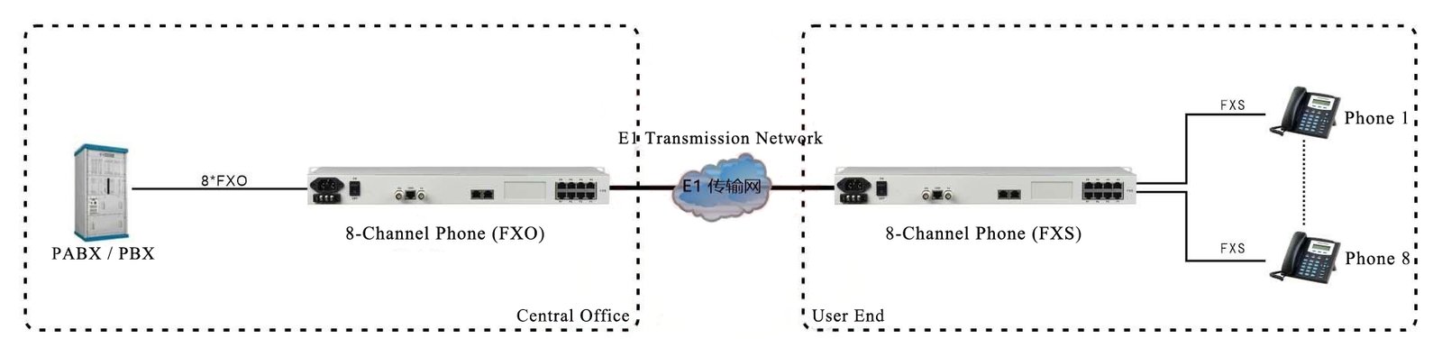 8 port fxs/fxo pcm multiplexer