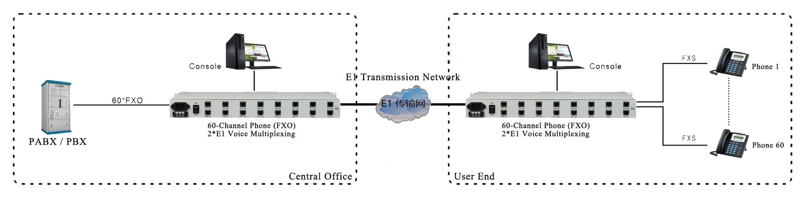 60 port fxs/fxo over e1 pcm multiplexer
