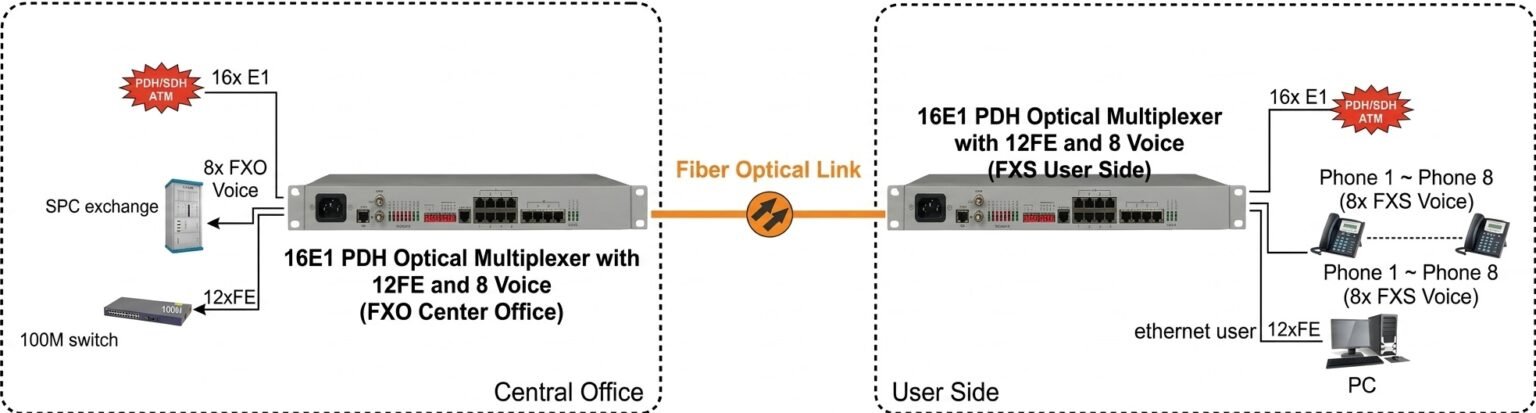 16E1 PDH Optical Multiplexer with 12FE and 8 Voice - KDS Telecom