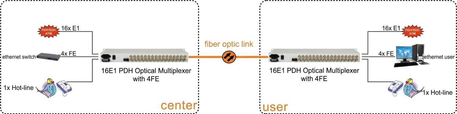 16E1 PDH Optical Multiplexer with 4FE - KDS Telecom