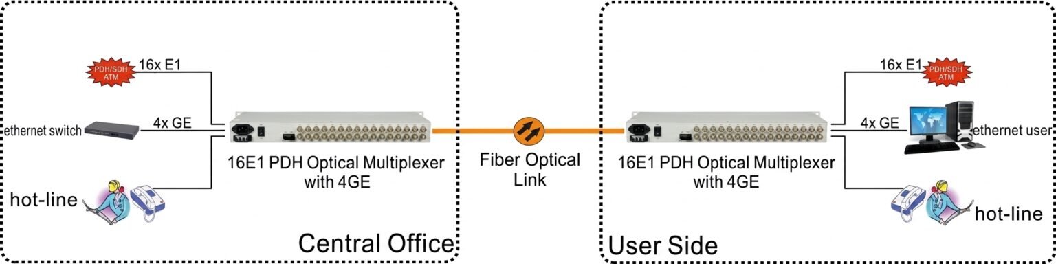 16E1 PDH Optical Multiplexer with 4GE - KDS Telecom