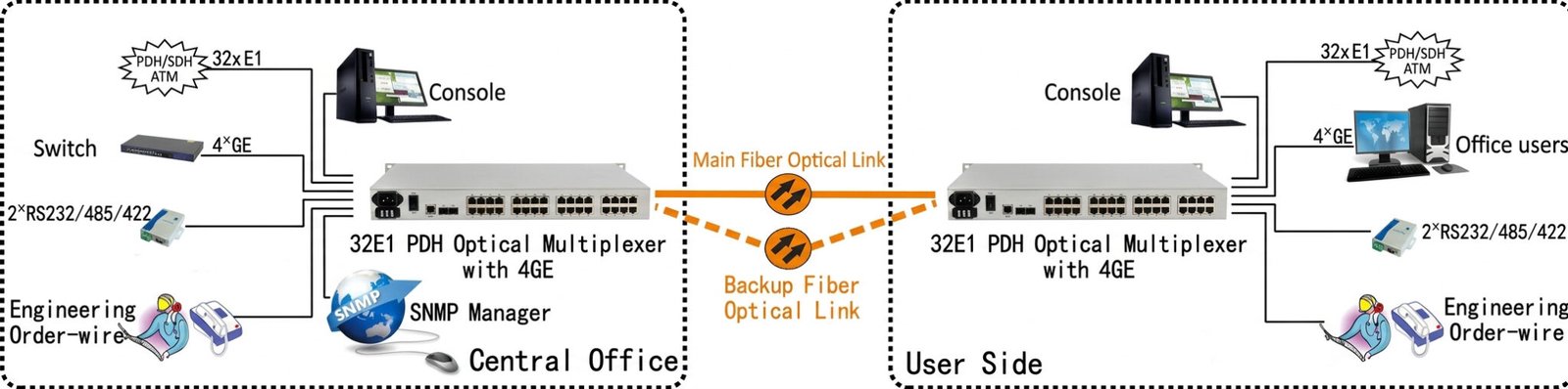 32E1 PDH Optical Multiplexer with 4GE - KDS Telecom