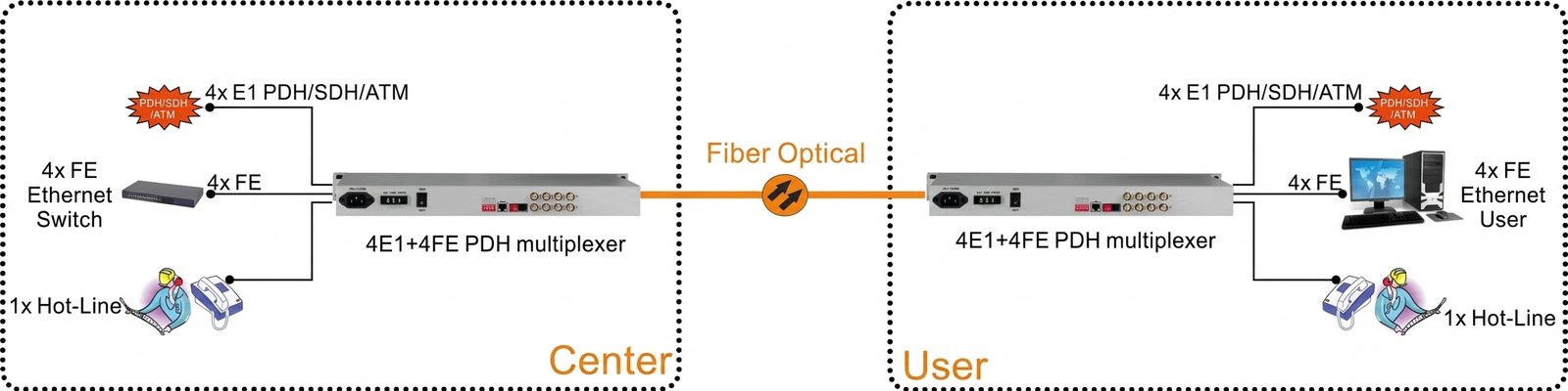 4e1 pdh optical multiplexer with 4fe application