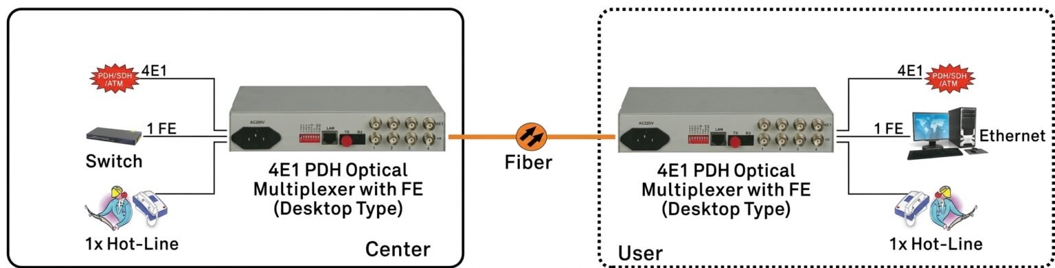 4E1 PDH Optical Multiplexer with FE (Desktop Type) - KDS Telecom