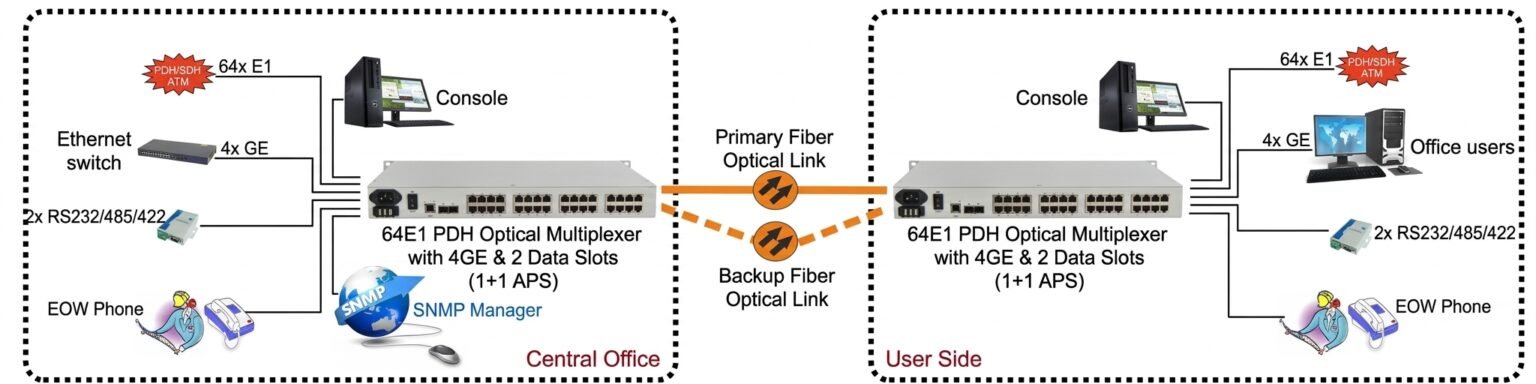 64E1 PDH Optical Multiplexer with 4GE - KDS Telecom