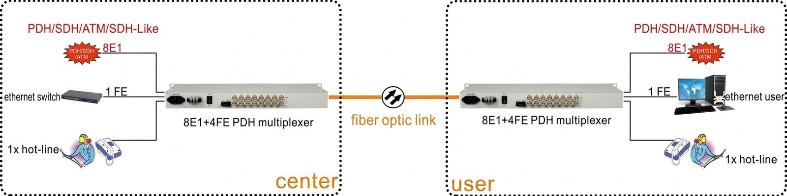 8E1 PDH Optical Multiplexer with 4FE 8e1 pdh optical multiplexer with 4fe application