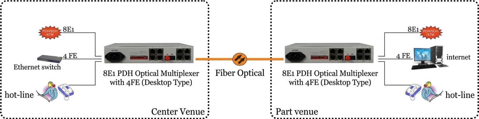 8E1 PDH Optical Multiplexer with 4FE (Desktop Type) - KDS Telecom