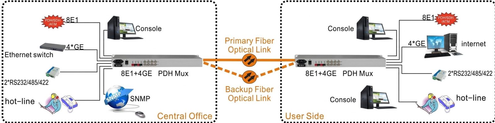 8E1 PDH Optical Multiplexer with 4GE - KDS Telecom