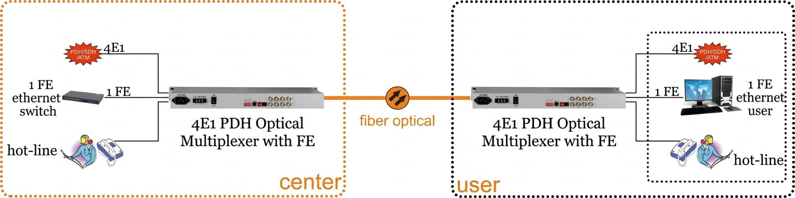 4E1 PDH Optical Multiplexer with FE application