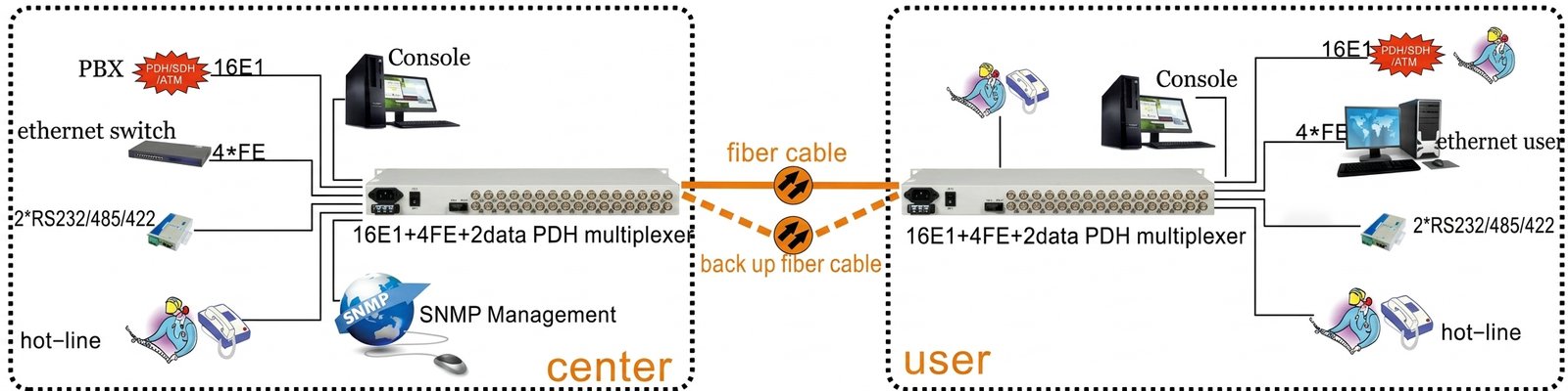 16E1 PDH Optical Multiplexer with LCD Display and SNMP application